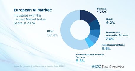 IDC報(bào)告 2027年生成式AI將占?xì)W洲人工智能市場四分之一以上份額，基礎(chǔ)軟件開發(fā)迎來新契機(jī)