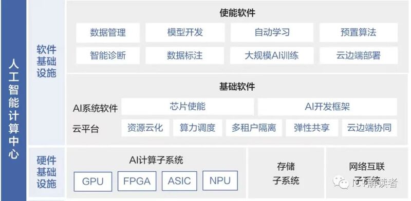 “算力網(wǎng)絡(luò)”能否撐起中國移動(dòng)的未來？人工智能基礎(chǔ)軟件破局之道