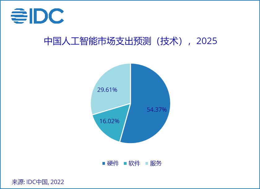 IDC預(yù)測2021年全球AI市場規(guī)模達(dá)885.7億美元——人工智能基礎(chǔ)軟件成發(fā)展核心引擎